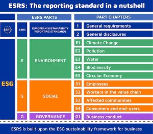 The E in ÉSG covers five main topics, the S includes four main topics, and the G has only one main topic, with all topics being interrelated as shown in the table.