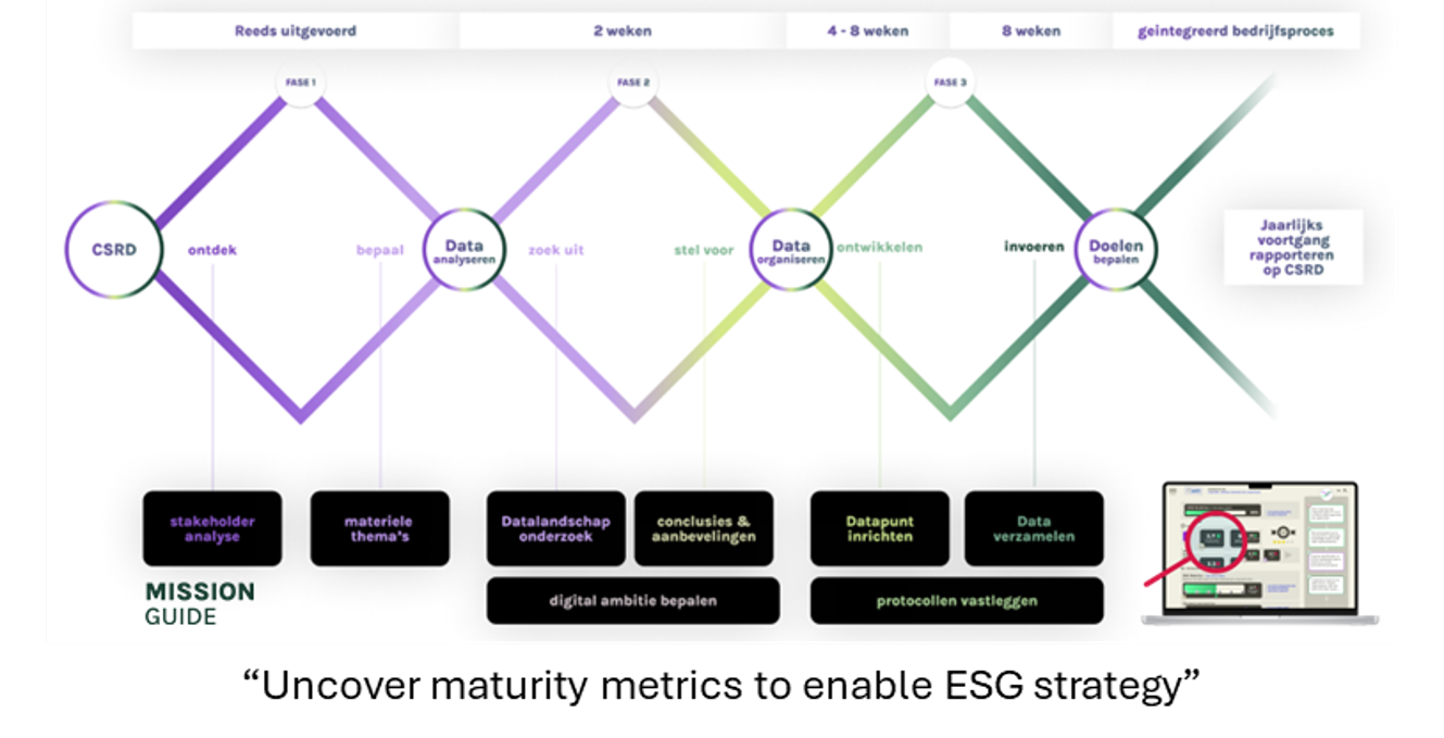 ESG als groei strategie betekent vaak dat er bedrijfsactiviteiten zijn die je beter kunt uitfaseren, zodat er ruimte wordt gemaakt voor activiteiten die wel in lijn zijn met de strategie. Dat noemen we ESG transformatie. We begeleiden je met het identificeren van de operationele doelstellingen